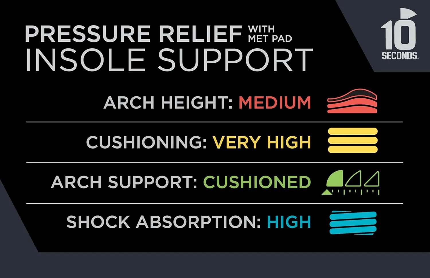 10 Seconds Pressure Relief 3030 with Metatarsal Pad – Ultra Cushioned - Medium Arch Support - Medium Arch Height, Trim to Fit, Molds to Foot Plastazote Memory Foam Topper (M 8, W 10)