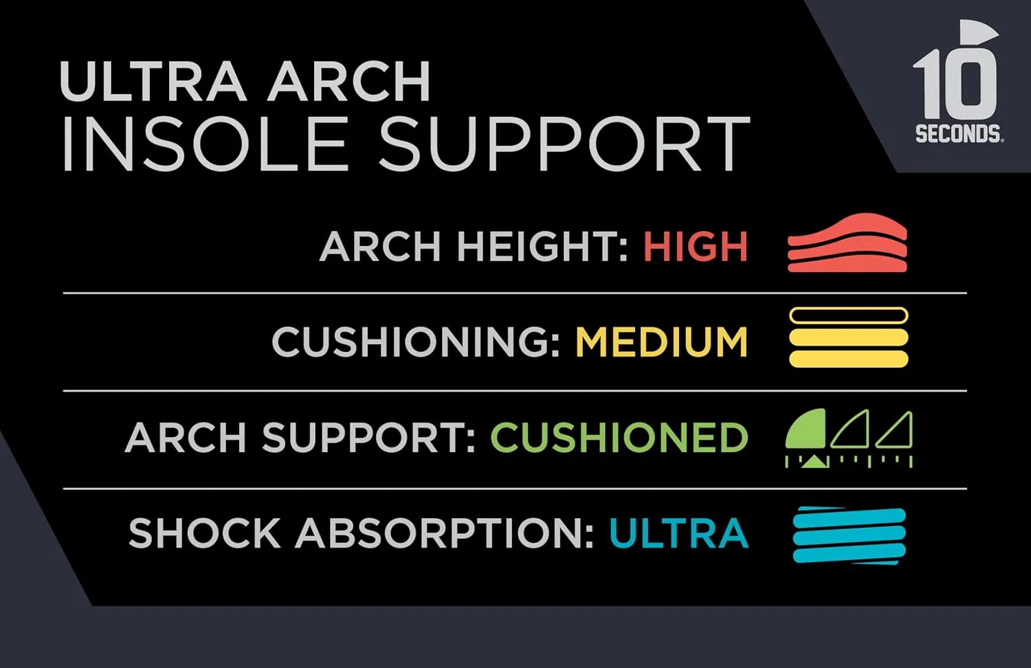 3810 Ultra Arch Support – Foam Cushion Insoles for Men & Women w/Metatarsal Pad, Plantar Fasciitis Relief, Morton's Neuroma Metatarsalgia Orthotics, Heavy Impact Shoe Insert (M 11, W 13)