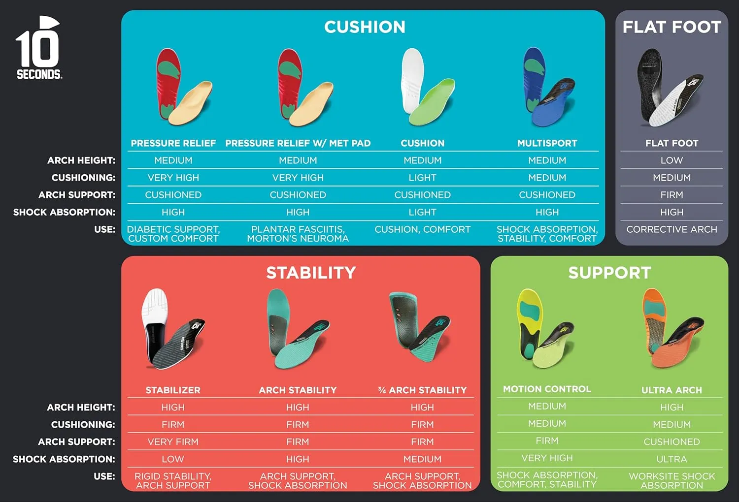 3810 Ultra Arch Support – Foam Cushion Insoles for Men & Women w/Metatarsal Pad, Plantar Fasciitis Relief, Morton's Neuroma Metatarsalgia Orthotics, Heavy Impact Shoe Insert (M 11, W 13)