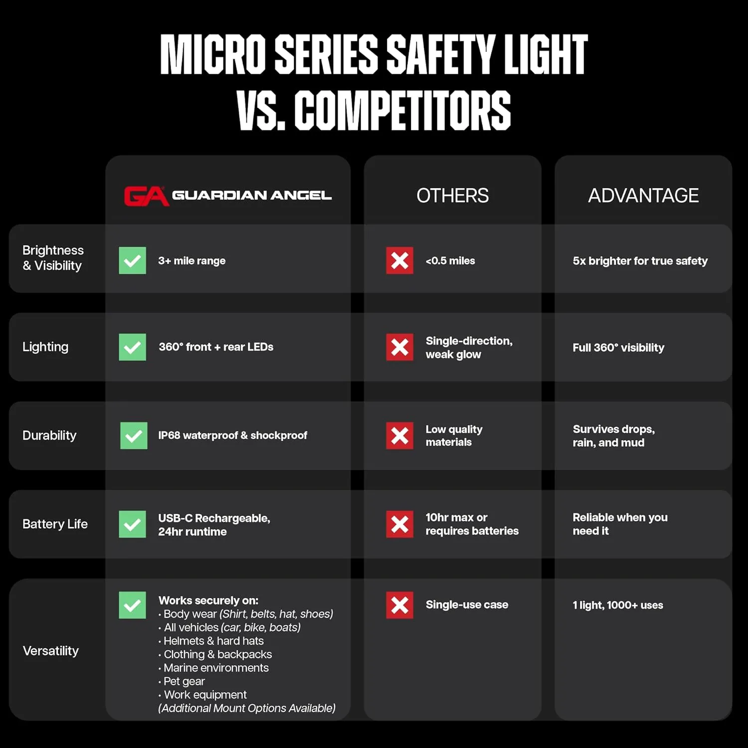 Guardian Angel Micro Series Safety Lights, (All White Front & Orange Rear) | Rechargeable, Magnetic & Hands-Free Wearable LED Flashlight for Dog Walking, Cycling, Hiking, Camping & Fishing